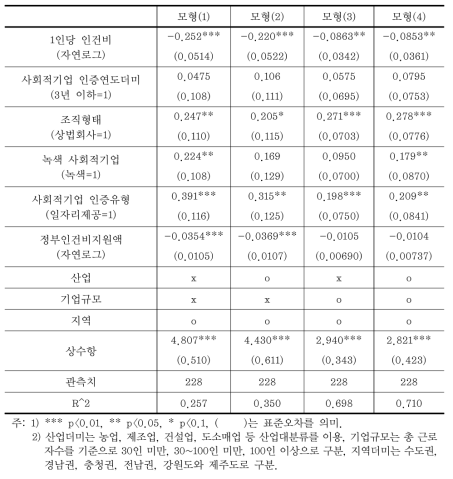 총 근로자수 분석결과 - 매출액 대신 1인당 인건비 포함