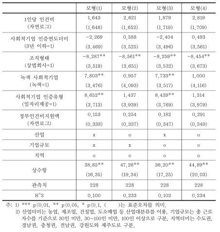 취약계층 비율 분석결과 - 매출액 대신 1인당 인건비 포함