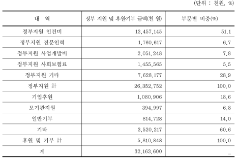 녹색 사회적 기업에 대한 정부지원 내역(2012년말 사업보고서)