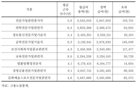 전문가 및 관련종사자의 직종별 근무연수와 급여수준 (2012)