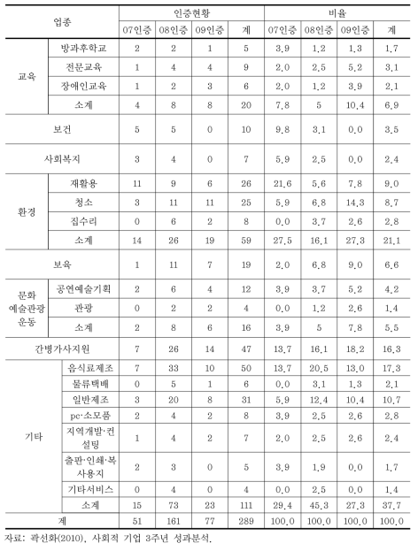 2007~09년 중 인증 사회적기업 업종별 현황