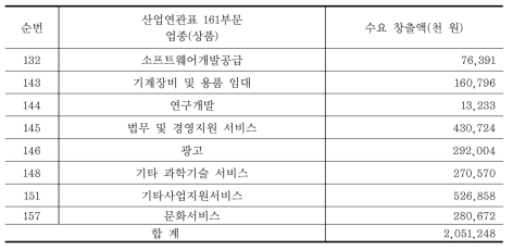 녹색 사회적기업의 사업개발비 지원에 따른 업종별 수요창출액