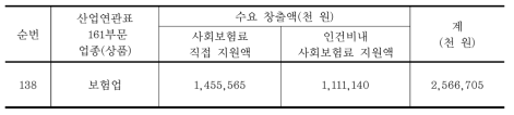 녹색 사회적기업의 사회보험료 지원에 따른 보험업의 수요창출액