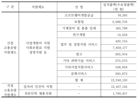 2012년 지원제도별 실지출(수요)액