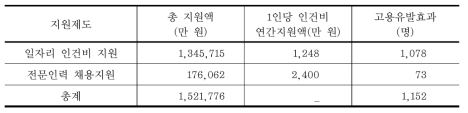 녹색 사회적 기업 지원제도에 의한 직접 고용유발효과