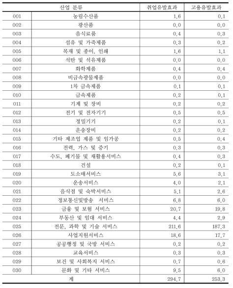 수요-생산구조 모형에 의한 산업별 고용유발효과