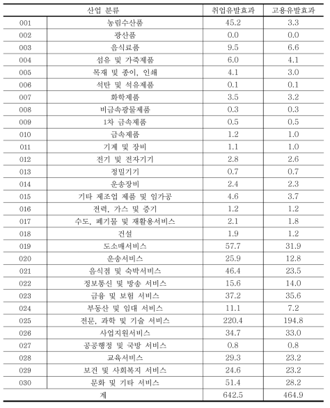 소비내생화 모형에 의한 산업별 고용유발효과