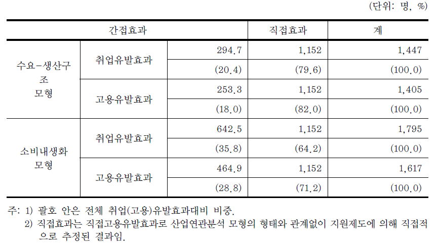 취업 및 고용유발효과 분석결과 종합