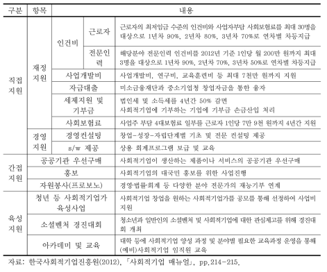 사회적기업 지원제도