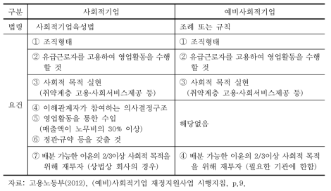 사회적기업 인증과 지역형 예비사회적기업 지정의 요건 비교