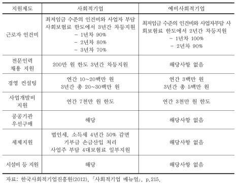 사회적기업 및 예비사회적기업 지원제도 비교