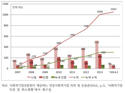 연도별 사회적기업 인증 현황