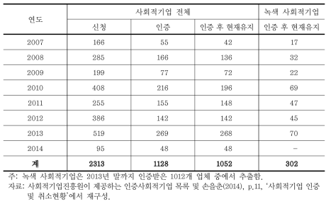 연도별 사회적 기업 인증 현황