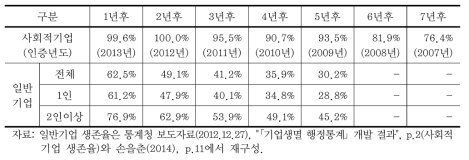 사회적기업 및 일반 신생기업의 생존율 비교