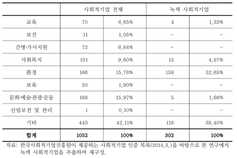 사회적기업 현황 - 사회서비스 분야별