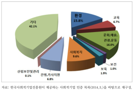 사회적기업 현황- 사회서비스 분야