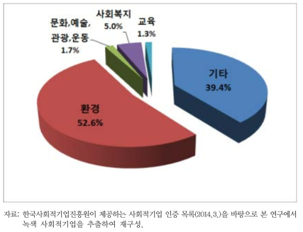 녹색 사회적기업 - 사회서비스 분야