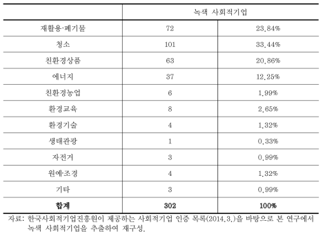 녹색 사회적기업의 세부 사업분야