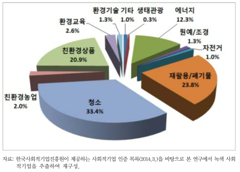 녹색 사회적기업의 세부 사업분야