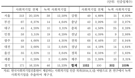 사회적기업 현황 - 지역별