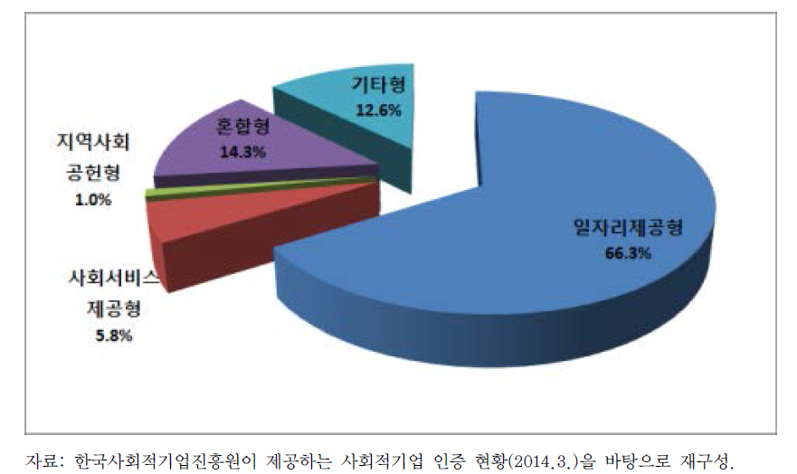 사회적기업 현황 - 인증유형별