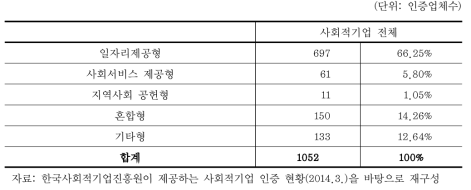 사회적기업 현황 - 인증유형별