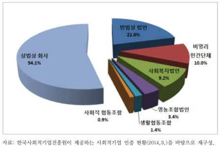 사회적기업 현황 - 조직형태별