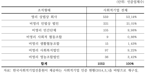 사회적기업 현황 - 조직형태별