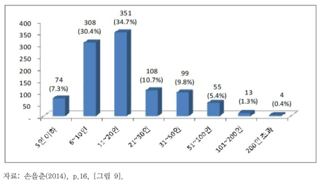 사회적기업의 고용규모 분포