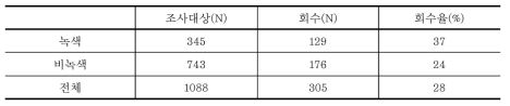 설문지 회수 현황