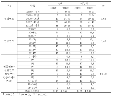 설립연도 및 인증연도