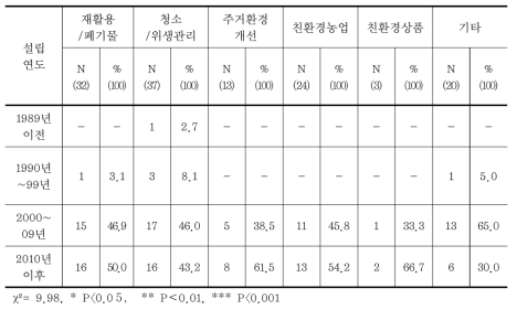 녹색사회적기업의 설립연도