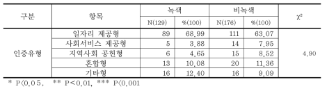 인증유형 분포