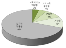 녹색 사회적기업의 인증유형 (사회적목적 실현 유형) 분포