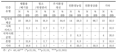 녹색 사회적기업의 인증유형 분포