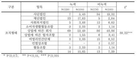 조직형태 분포