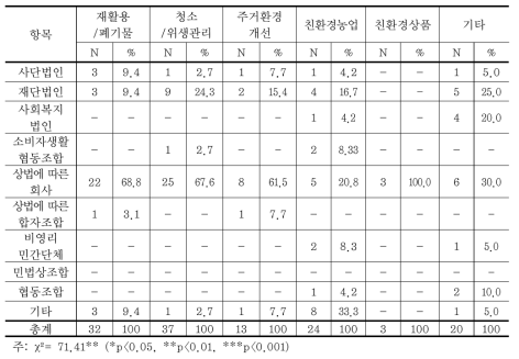 녹색 사회적기업의 조직형태