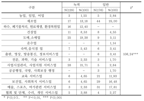 한국표준산업분류체계상 분류 현황