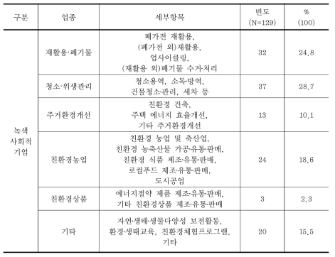 녹색 사회적기업의 사업분야 분포