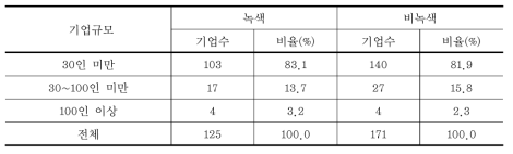 사회적기업 기업규모