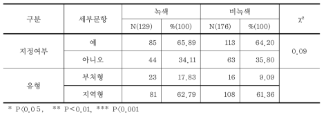 예비사회적기업 지정 여부 및 유형