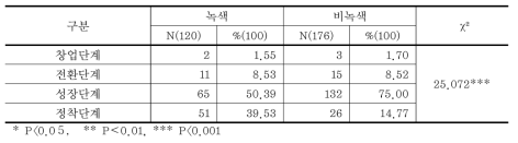 성장단계