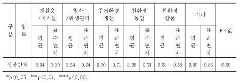 녹색사회적기업의 업종별 성장단계