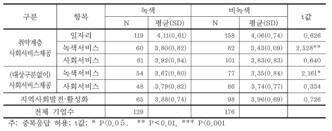 사회적 목적·서비스 달성도