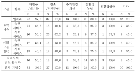 녹색 사회적기업의 사회적 목적 추구