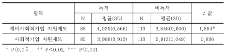 사회적 목적 성취를 위한 사회적기업 지원제도의 도움