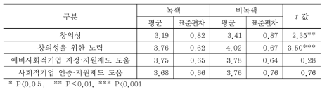 창의성