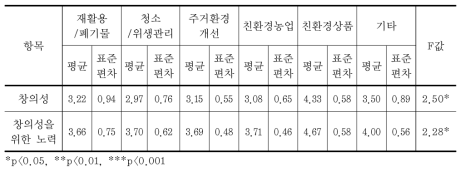 녹색 사회적기업의 창의성