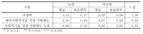 자생력