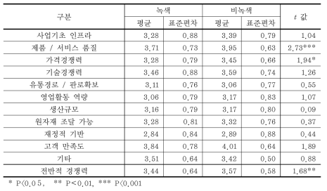 제품 및 서비스의 경쟁력 수준